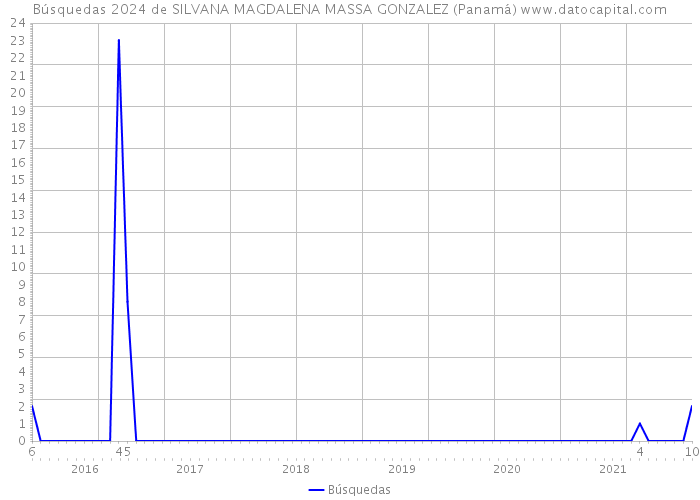 Búsquedas 2024 de SILVANA MAGDALENA MASSA GONZALEZ (Panamá) 