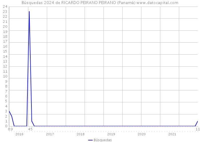 Búsquedas 2024 de RICARDO PEIRANO PEIRANO (Panamá) 