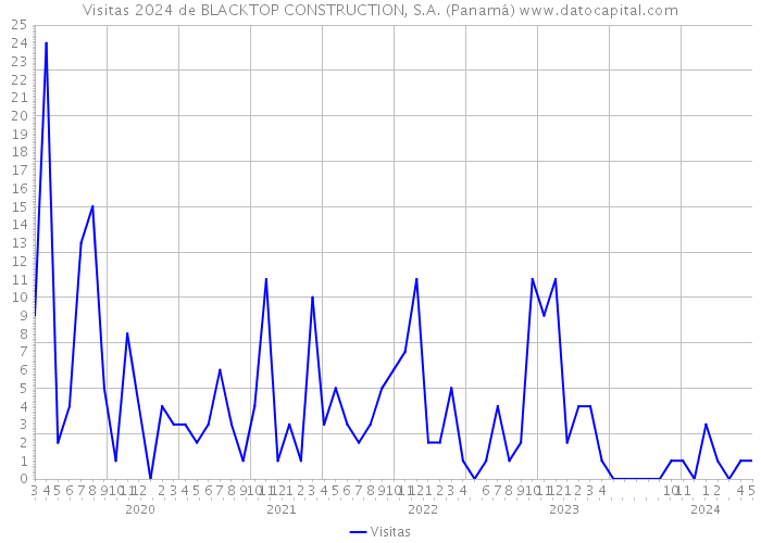 Visitas 2024 de BLACKTOP CONSTRUCTION, S.A. (Panamá) 