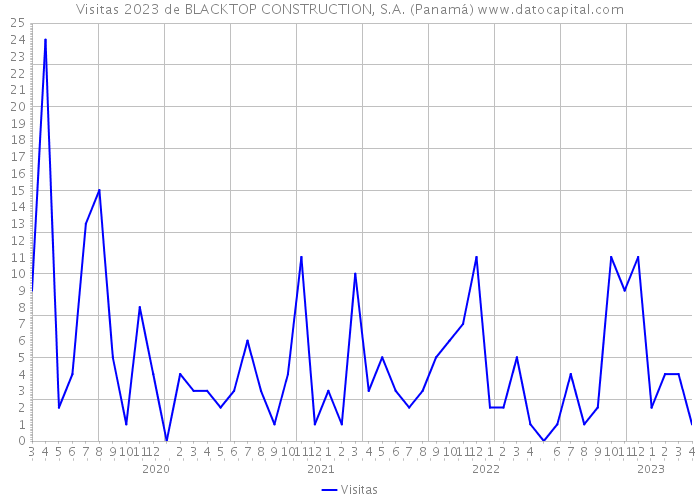 Visitas 2023 de BLACKTOP CONSTRUCTION, S.A. (Panamá) 