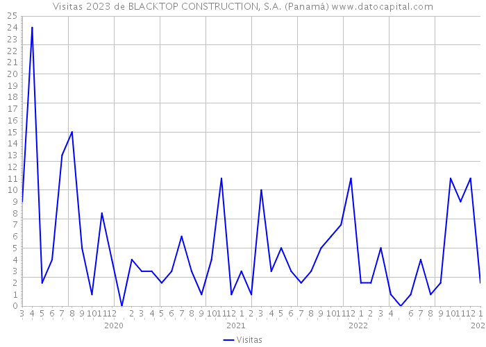 Visitas 2023 de BLACKTOP CONSTRUCTION, S.A. (Panamá) 