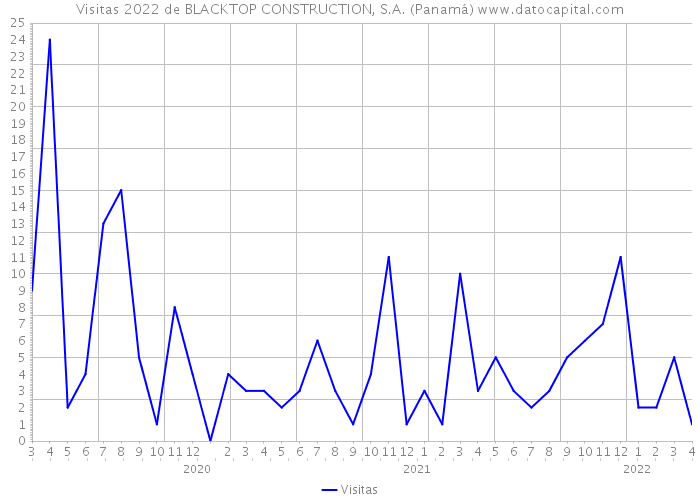 Visitas 2022 de BLACKTOP CONSTRUCTION, S.A. (Panamá) 