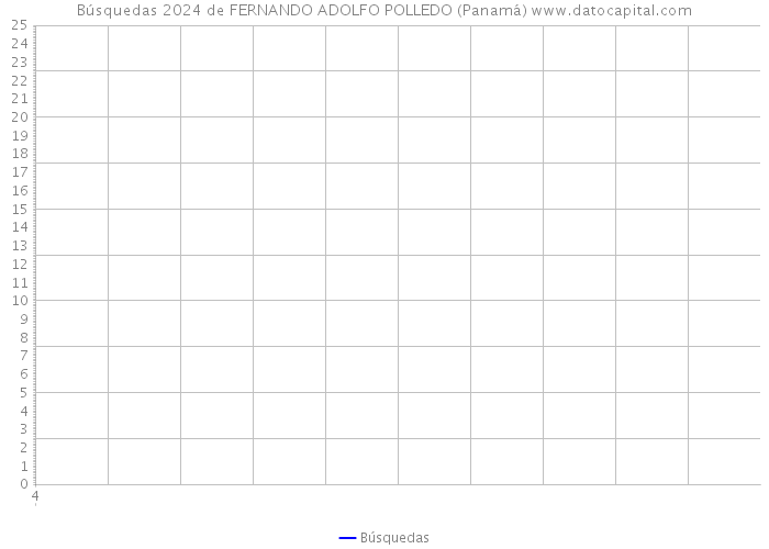 Búsquedas 2024 de FERNANDO ADOLFO POLLEDO (Panamá) 