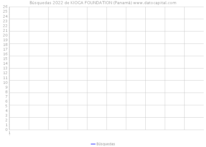 Búsquedas 2022 de KIOGA FOUNDATION (Panamá) 