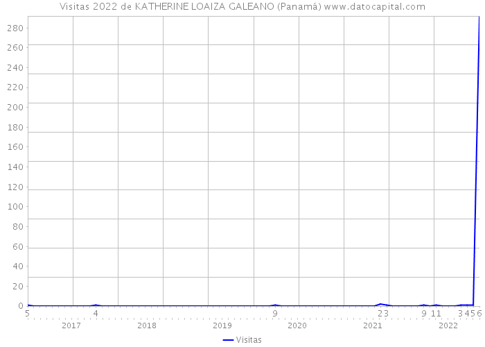 Visitas 2022 de KATHERINE LOAIZA GALEANO (Panamá) 