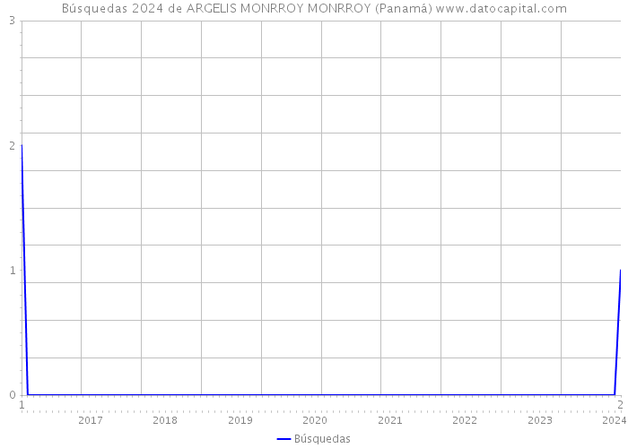 Búsquedas 2024 de ARGELIS MONRROY MONRROY (Panamá) 