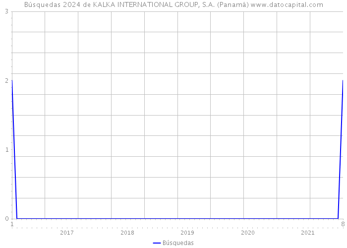 Búsquedas 2024 de KALKA INTERNATIONAL GROUP, S.A. (Panamá) 
