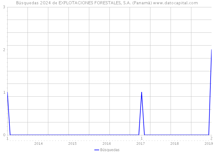 Búsquedas 2024 de EXPLOTACIONES FORESTALES, S.A. (Panamá) 