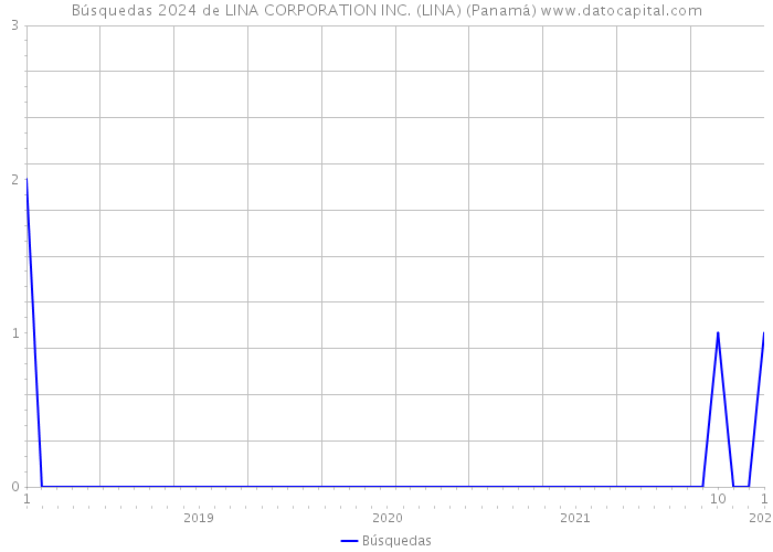 Búsquedas 2024 de LINA CORPORATION INC. (LINA) (Panamá) 