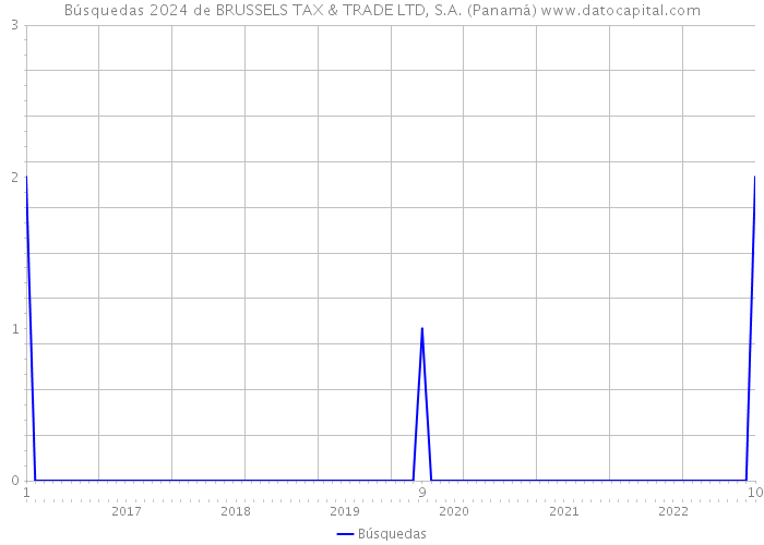 Búsquedas 2024 de BRUSSELS TAX & TRADE LTD, S.A. (Panamá) 