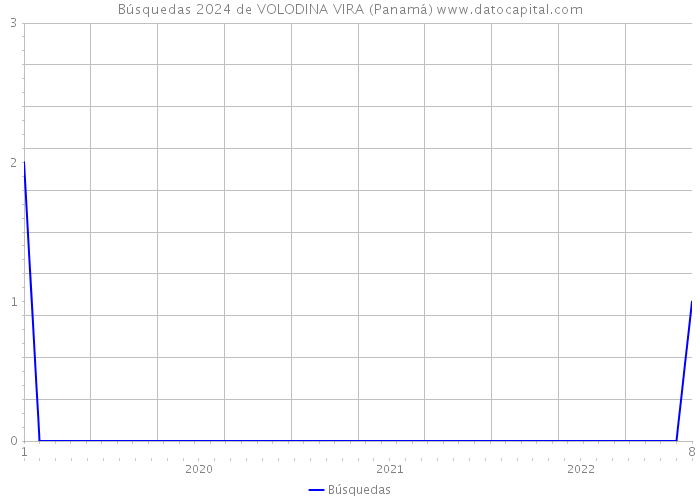 Búsquedas 2024 de VOLODINA VIRA (Panamá) 