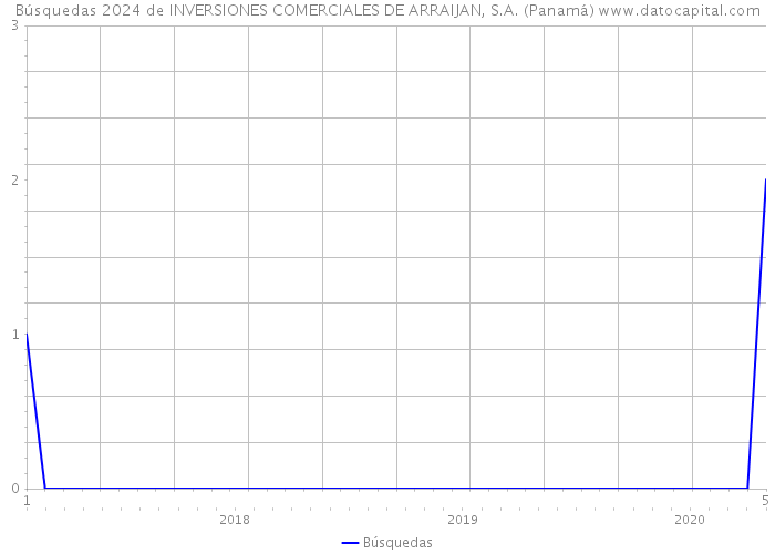 Búsquedas 2024 de INVERSIONES COMERCIALES DE ARRAIJAN, S.A. (Panamá) 