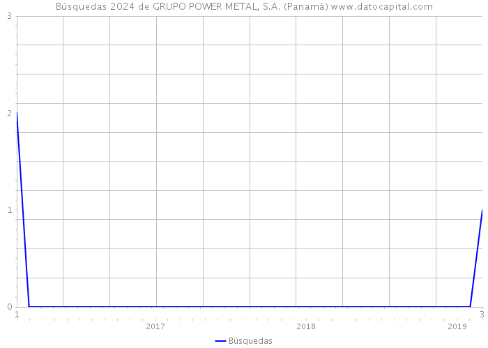 Búsquedas 2024 de GRUPO POWER METAL, S.A. (Panamá) 