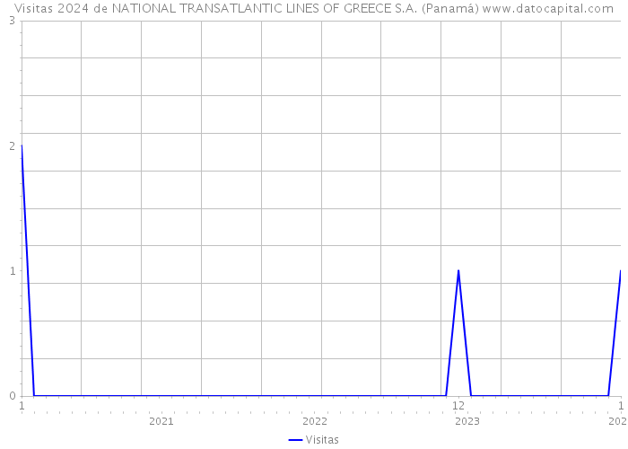 Visitas 2024 de NATIONAL TRANSATLANTIC LINES OF GREECE S.A. (Panamá) 