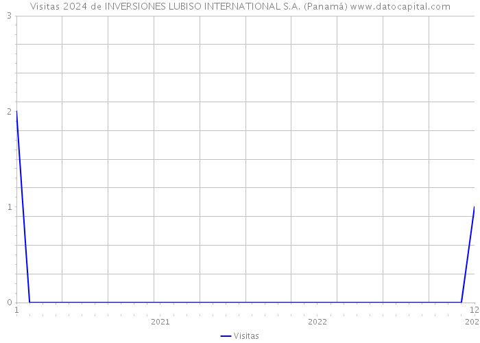 Visitas 2024 de INVERSIONES LUBISO INTERNATIONAL S.A. (Panamá) 
