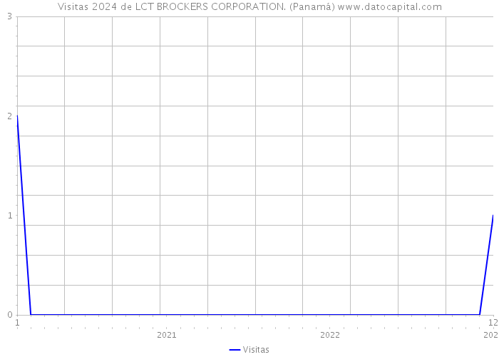 Visitas 2024 de LCT BROCKERS CORPORATION. (Panamá) 
