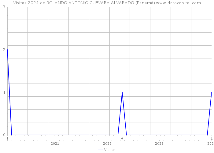 Visitas 2024 de ROLANDO ANTONIO GUEVARA ALVARADO (Panamá) 