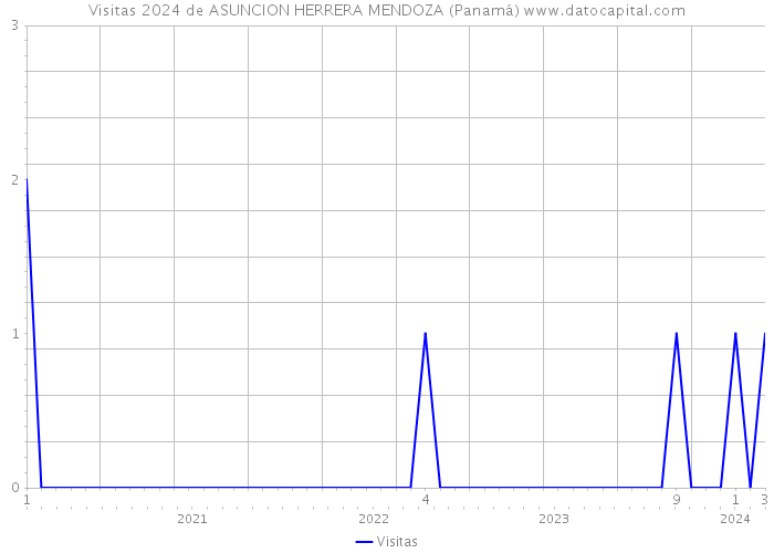 Visitas 2024 de ASUNCION HERRERA MENDOZA (Panamá) 