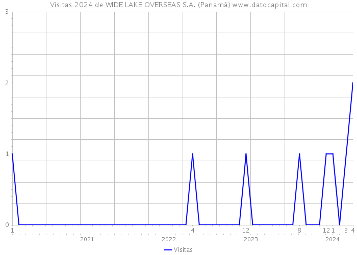 Visitas 2024 de WIDE LAKE OVERSEAS S.A. (Panamá) 