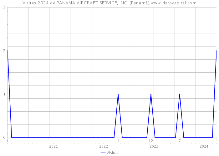 Visitas 2024 de PANAMA AIRCRAFT SERVICE, INC. (Panamá) 
