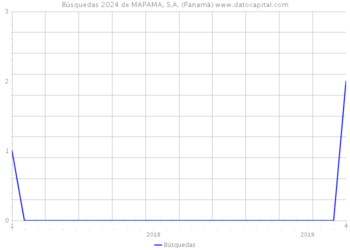 Búsquedas 2024 de MAPAMA, S.A. (Panamá) 