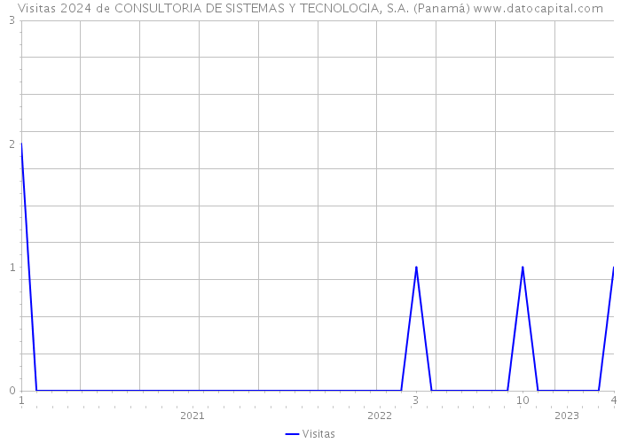 Visitas 2024 de CONSULTORIA DE SISTEMAS Y TECNOLOGIA, S.A. (Panamá) 