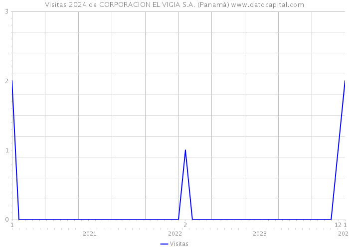 Visitas 2024 de CORPORACION EL VIGIA S.A. (Panamá) 