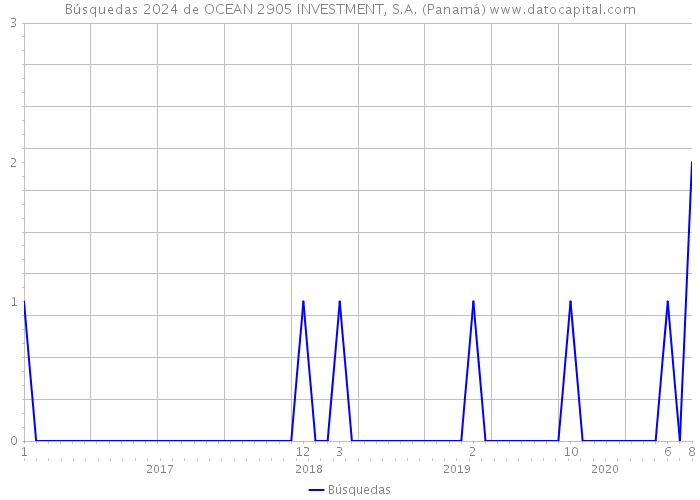 Búsquedas 2024 de OCEAN 2905 INVESTMENT, S.A. (Panamá) 