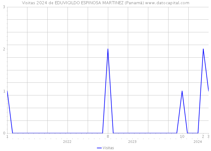 Visitas 2024 de EDUVIGILDO ESPINOSA MARTINEZ (Panamá) 