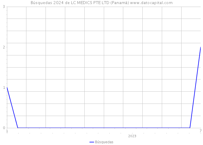 Búsquedas 2024 de LC MEDICS PTE LTD (Panamá) 