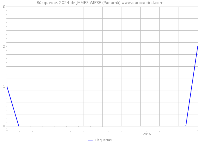 Búsquedas 2024 de JAMES WIESE (Panamá) 