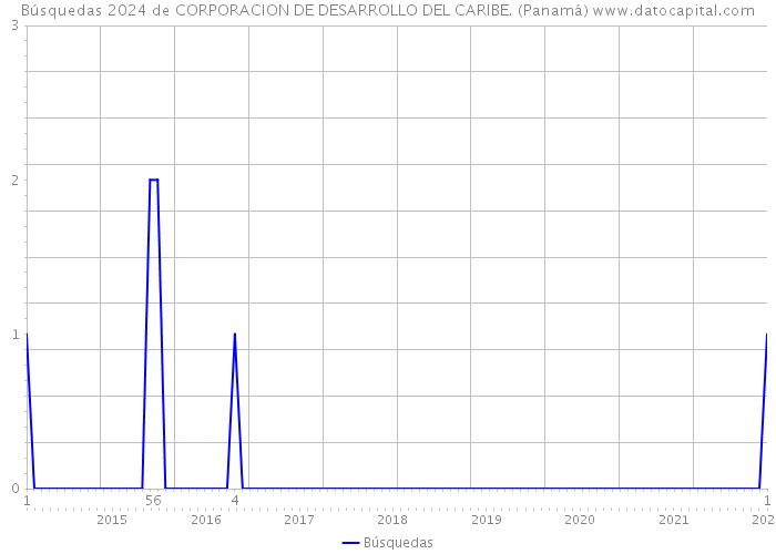 Búsquedas 2024 de CORPORACION DE DESARROLLO DEL CARIBE. (Panamá) 