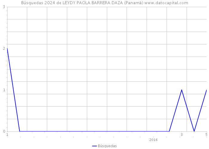Búsquedas 2024 de LEYDY PAOLA BARRERA DAZA (Panamá) 