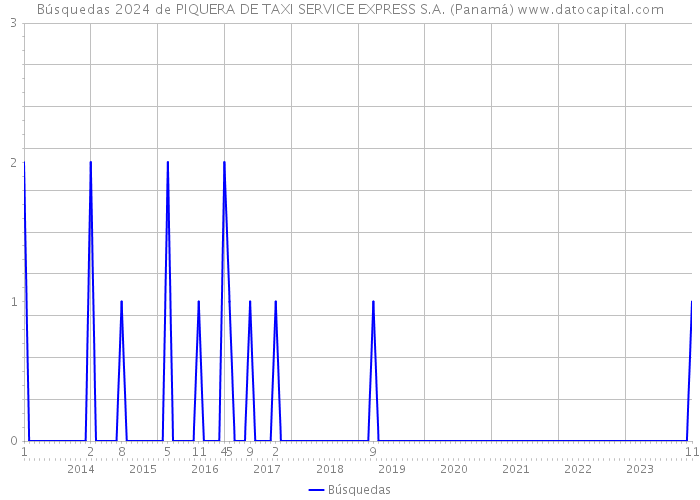 Búsquedas 2024 de PIQUERA DE TAXI SERVICE EXPRESS S.A. (Panamá) 