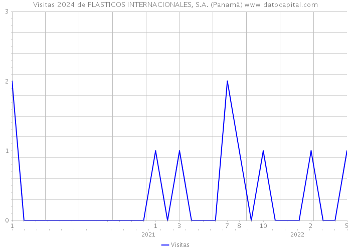 Visitas 2024 de PLASTICOS INTERNACIONALES, S.A. (Panamá) 