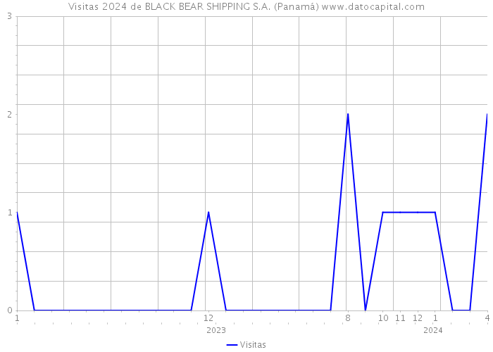 Visitas 2024 de BLACK BEAR SHIPPING S.A. (Panamá) 