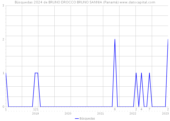 Búsquedas 2024 de BRUNO DROCCO BRUNO SANNIA (Panamá) 