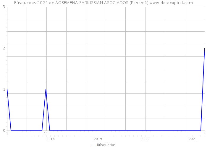 Búsquedas 2024 de AOSEMENA SARKISSIAN ASOCIADOS (Panamá) 