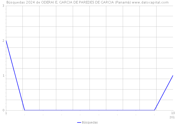 Búsquedas 2024 de ODERAI E. GARCIA DE PAREDES DE GARCIA (Panamá) 