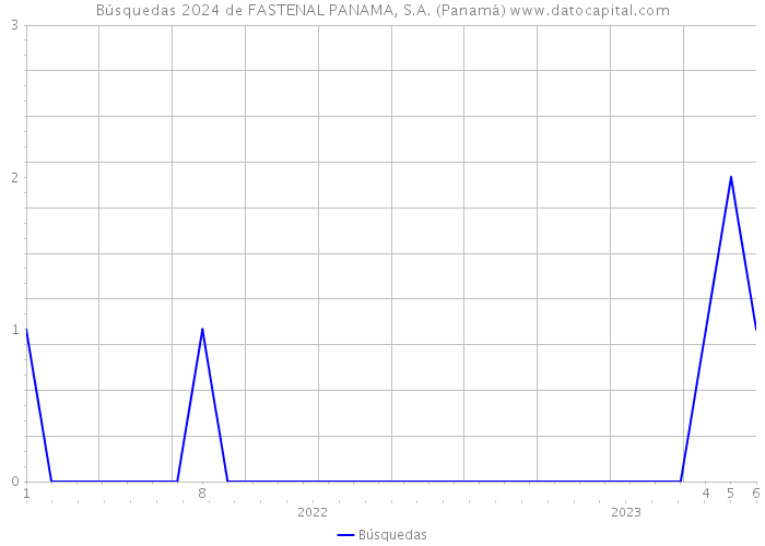 Búsquedas 2024 de FASTENAL PANAMA, S.A. (Panamá) 
