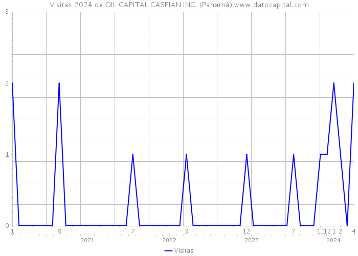 Visitas 2024 de OIL CAPITAL CASPIAN INC. (Panamá) 
