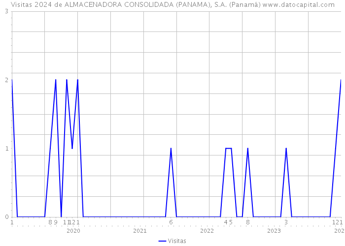 Visitas 2024 de ALMACENADORA CONSOLIDADA (PANAMA), S.A. (Panamá) 