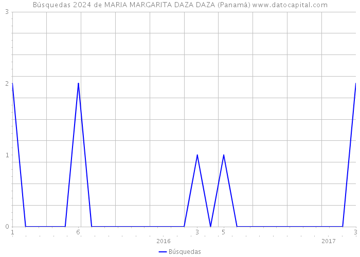 Búsquedas 2024 de MARIA MARGARITA DAZA DAZA (Panamá) 