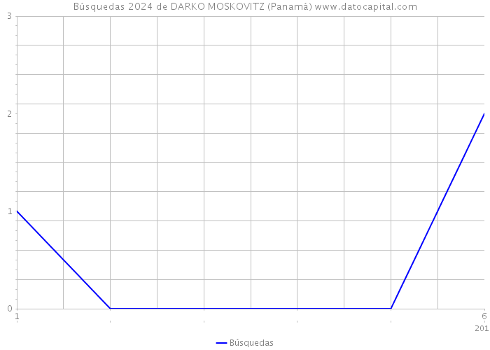 Búsquedas 2024 de DARKO MOSKOVITZ (Panamá) 