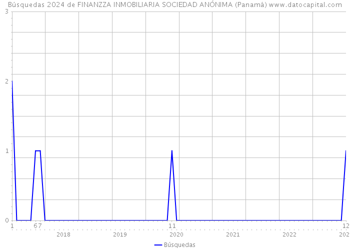 Búsquedas 2024 de FINANZZA INMOBILIARIA SOCIEDAD ANÓNIMA (Panamá) 