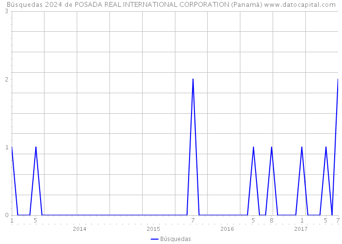 Búsquedas 2024 de POSADA REAL INTERNATIONAL CORPORATION (Panamá) 