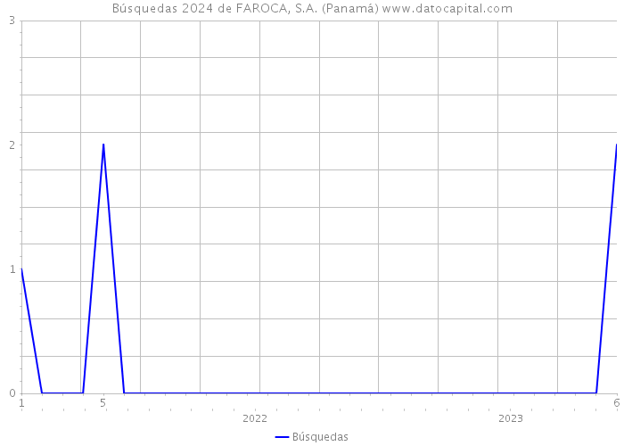 Búsquedas 2024 de FAROCA, S.A. (Panamá) 