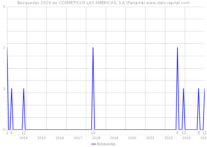 Búsquedas 2024 de COSMETICOS LAS AMERICAS, S.A (Panamá) 