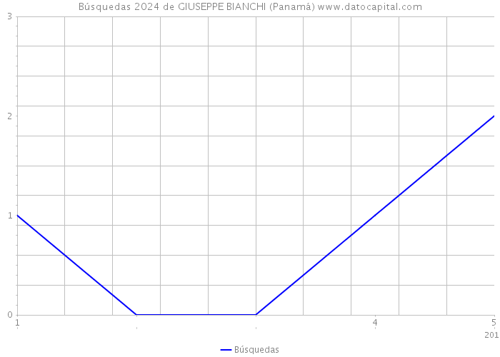 Búsquedas 2024 de GIUSEPPE BIANCHI (Panamá) 