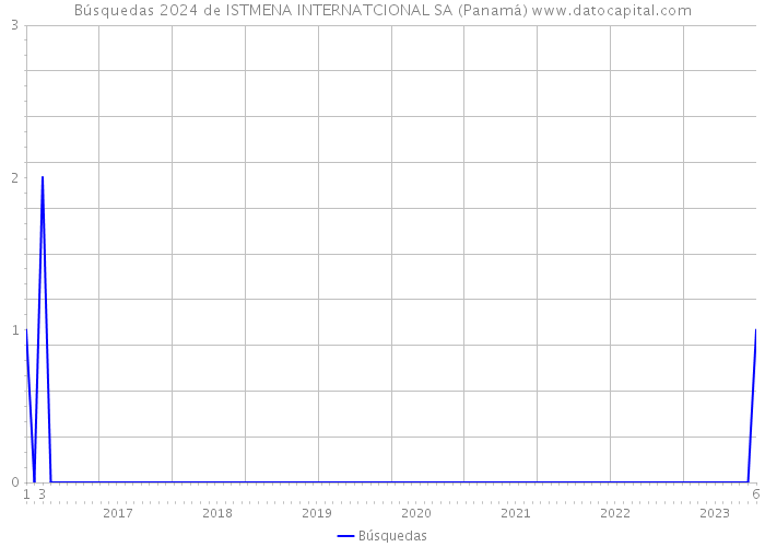 Búsquedas 2024 de ISTMENA INTERNATCIONAL SA (Panamá) 